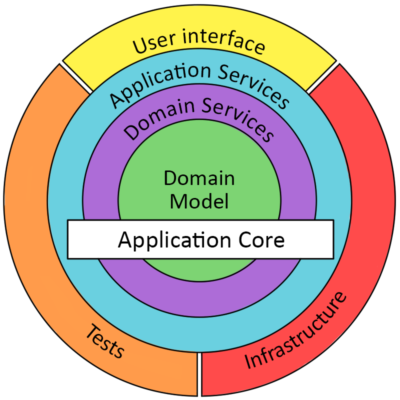 關於 DDD (Domain Driven Development) 微服務的結構設計議題
