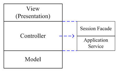MVC 設計模式的對應關係