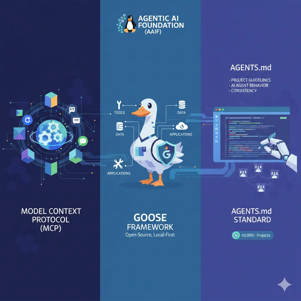 聊聊 AAIF，關於 Agentic AI 的標準化