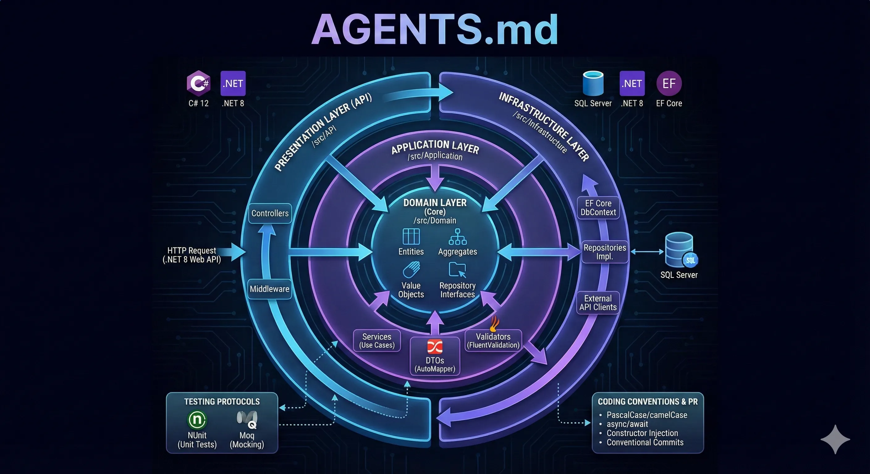 AI 開發新標準介紹（AGENTS.md）- 提供 DDD 範本模板