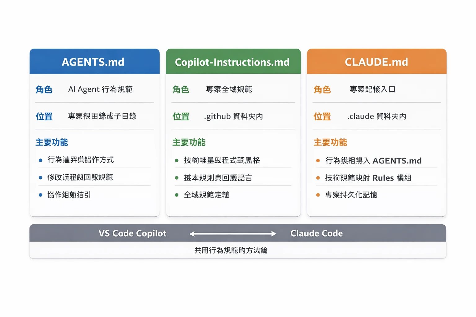 AGENTS.md × CLAUDE.md:讓 Claude Code 與 VS Code 共用行為規範的實務做法 AGENTS.md × CLAUDE.md:讓 Claude Code 與 VS Code 共用行為規範的實務做法