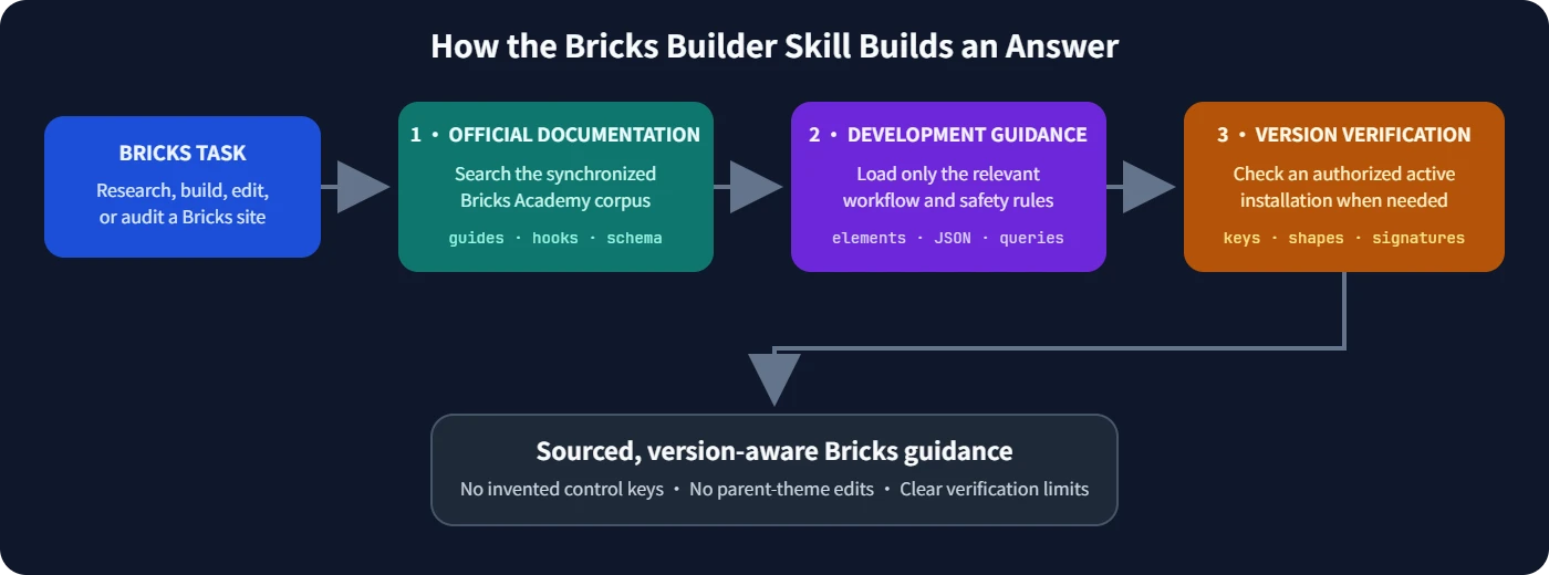 Workflow:How the Bricks Builder Skill Builds an Answer
