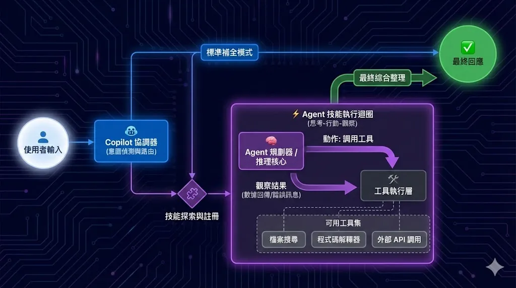 GitHub Copilot 也支援 Agent Skills 了 — 提供 C#.NET 單元測試 SKILLS.md