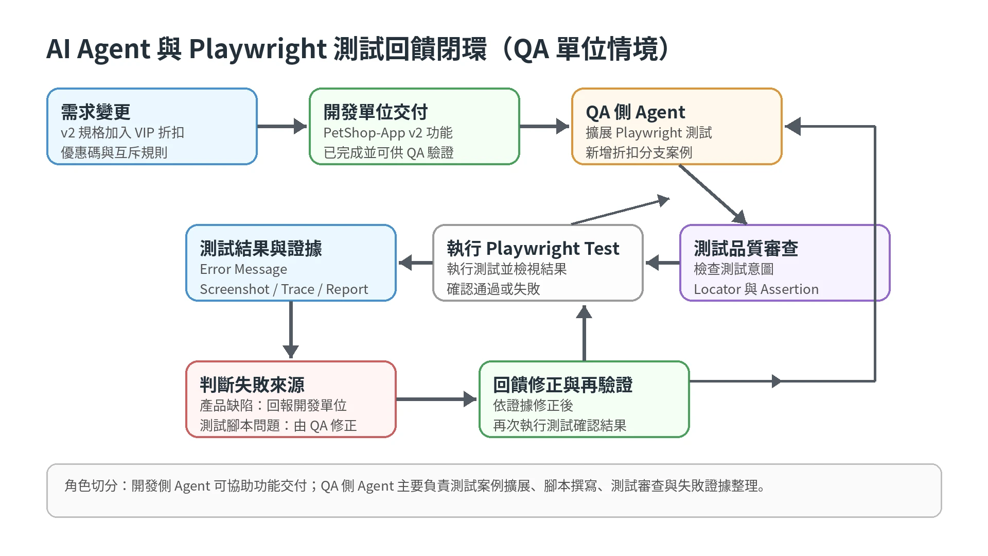 圖:AI Agent 與 Playwright 測試回饋閉環