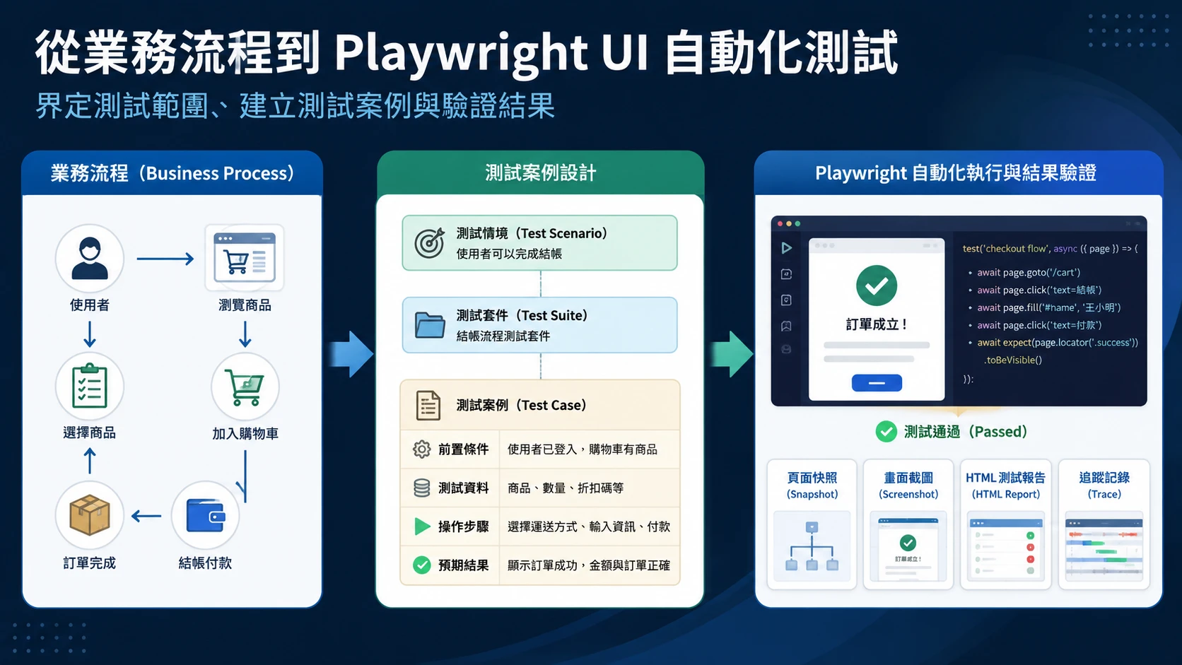 從業務流程到測試案例:Playwright 基礎操作與實務應用 從業務流程到測試案例:Playwright 基礎操作與實務應用