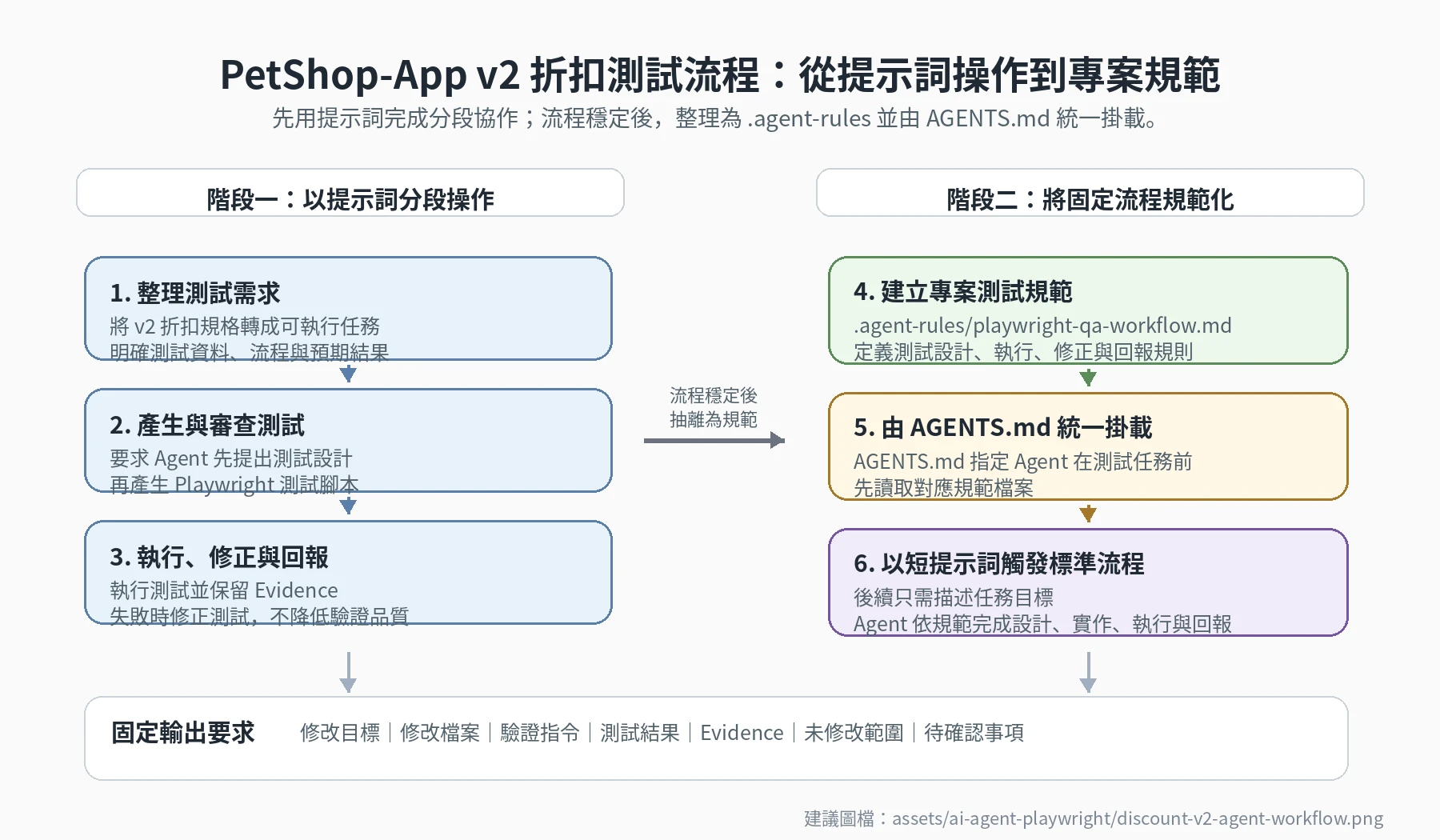 圖:從提示詞操作到專案規範