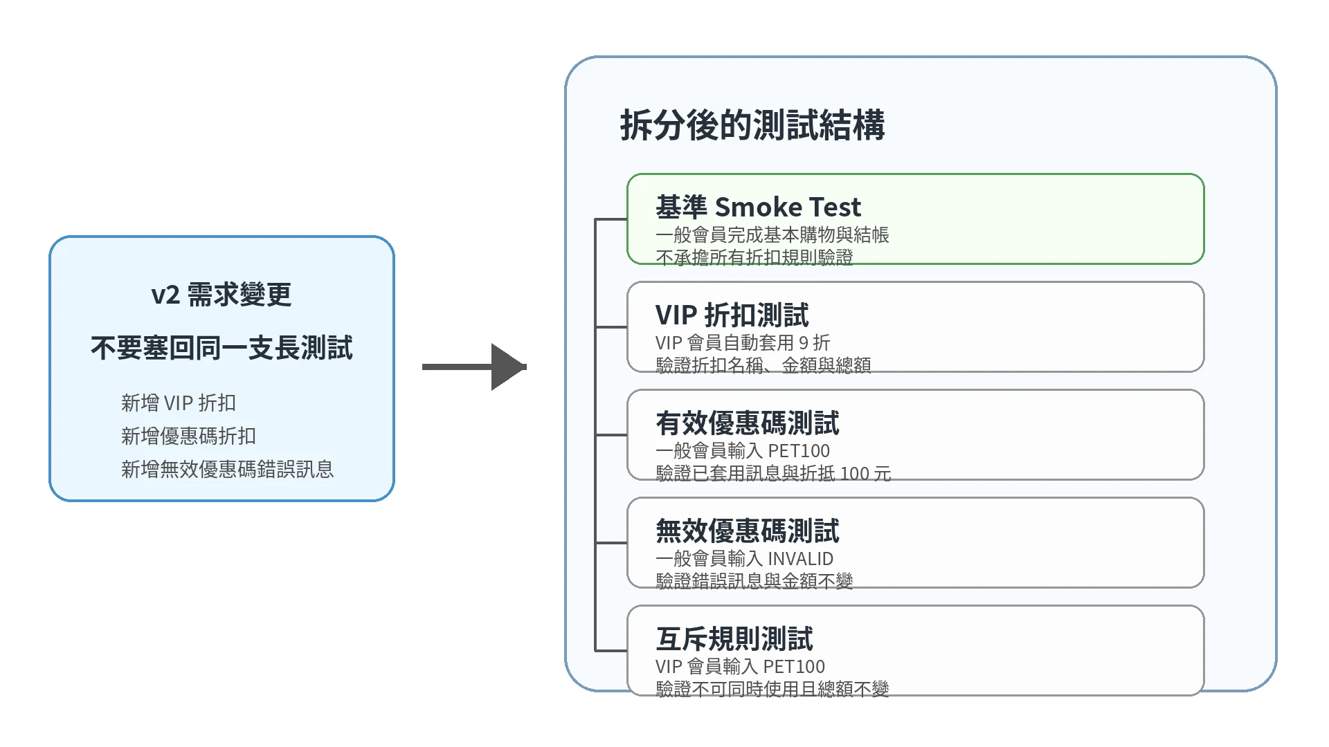 圖:需求變更後需拆解測試結構