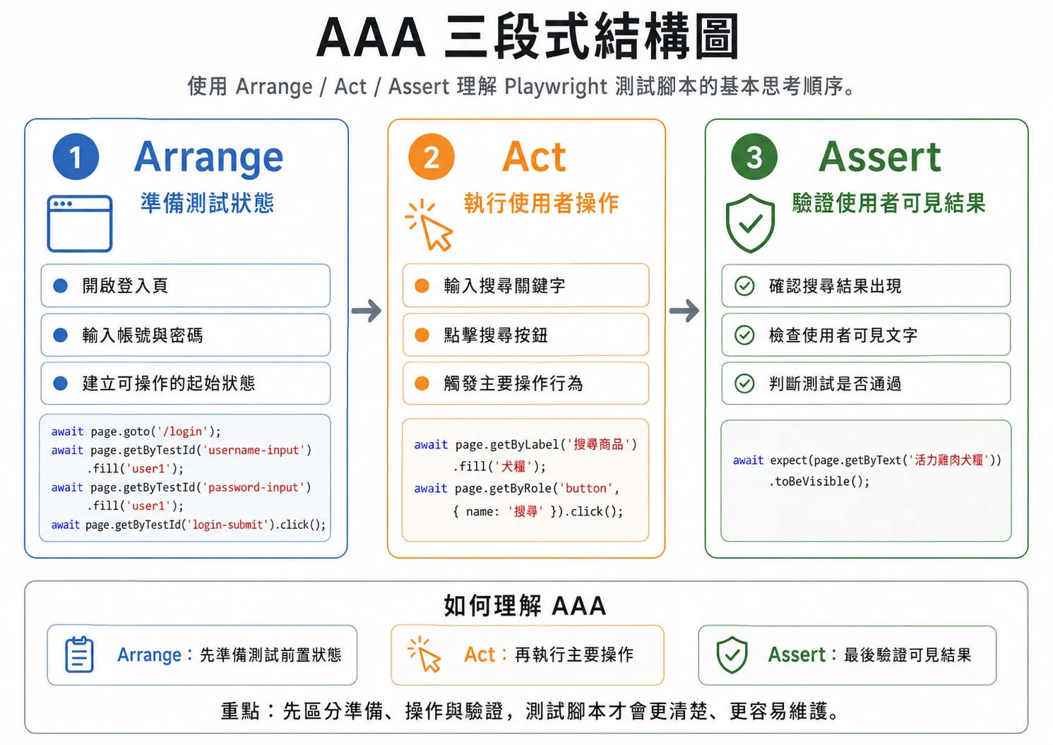 圖：使用 3A（Arrange/Act/Assert）Pattern 撰寫測試案例