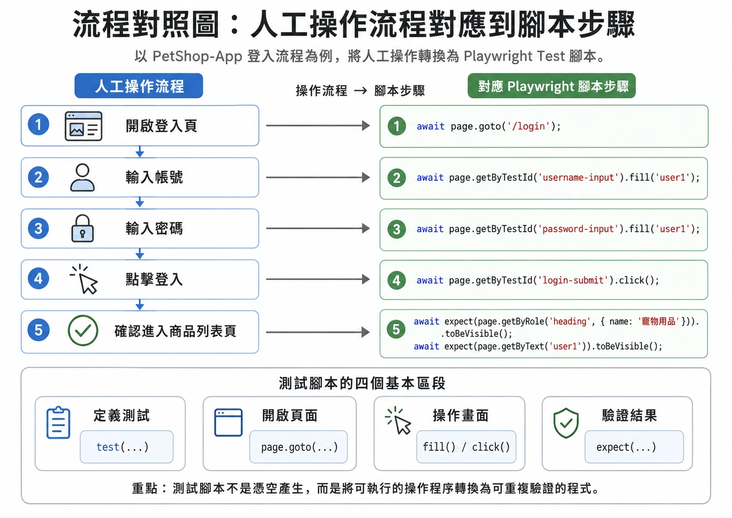 流程對照圖：人工操作流程對應到腳本步驟